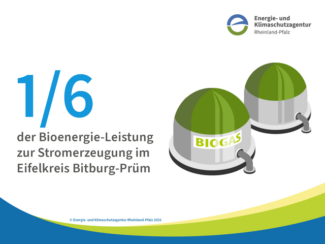 Grafik mit Text: 1/6 der Bioenergie-Leistung zur Stromerzeugung im Eifelkreis Bitburg-Prüm.