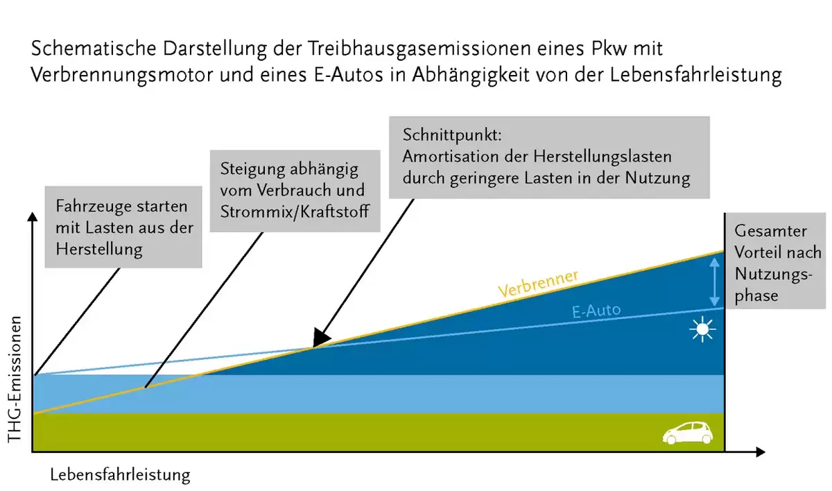 Schematische Darstellung der Treibhausgasemissionen eines Pkw mit Verbrennungsmotor und eines E-Autos in Abhängigkeit von der Lebensfahrleistung