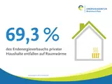 Grafik: 69,3% des Energieverbrauchs privater Haushalte entfallen auf Raumwärme