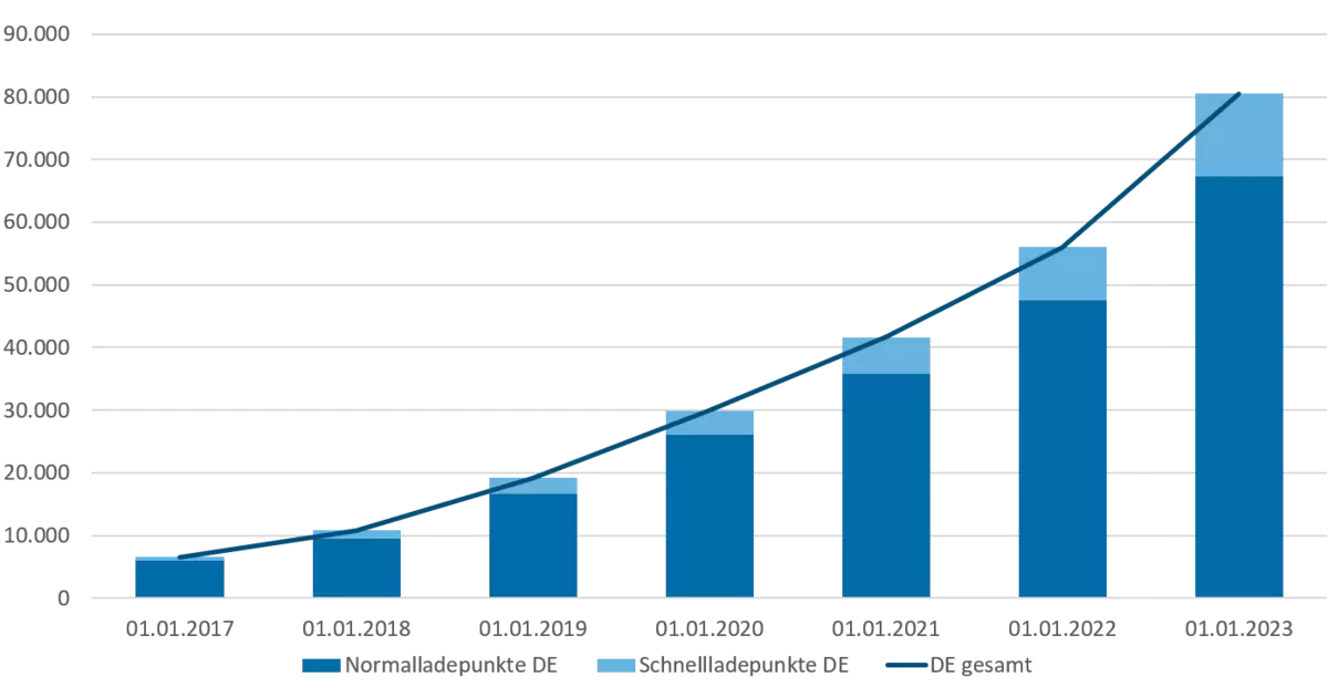 Das Säulendiagramm zeigt die Entwicklung von öffentlichen Normal- und Schnellladepunkten in Deutschland seit 2017