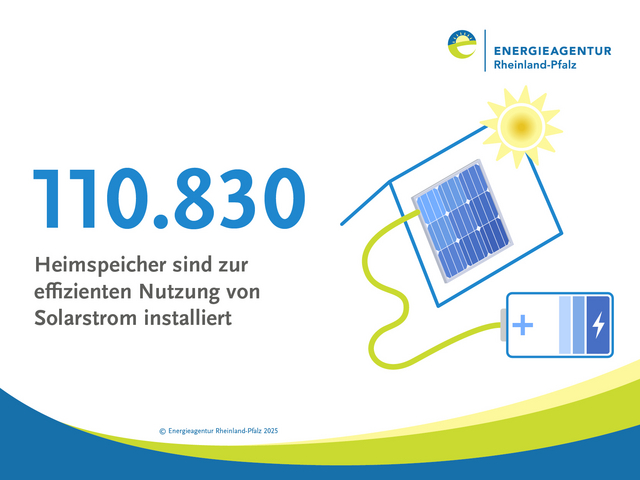 Grafik mit Text: 110.830  Heimspeicher sind zur effizienten Nutzung von Solarstrom installiert