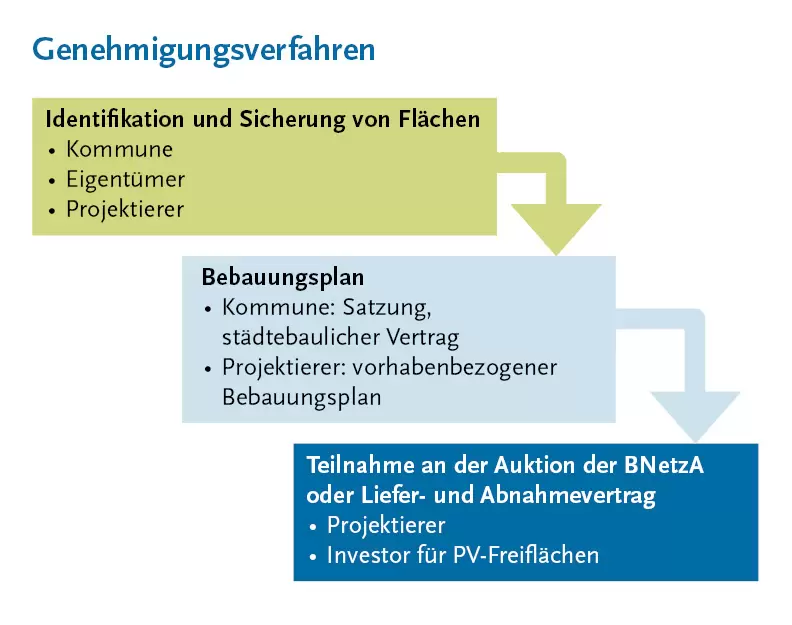 Grafik zum Genehmigungsprozess von Photovotaikanlagen