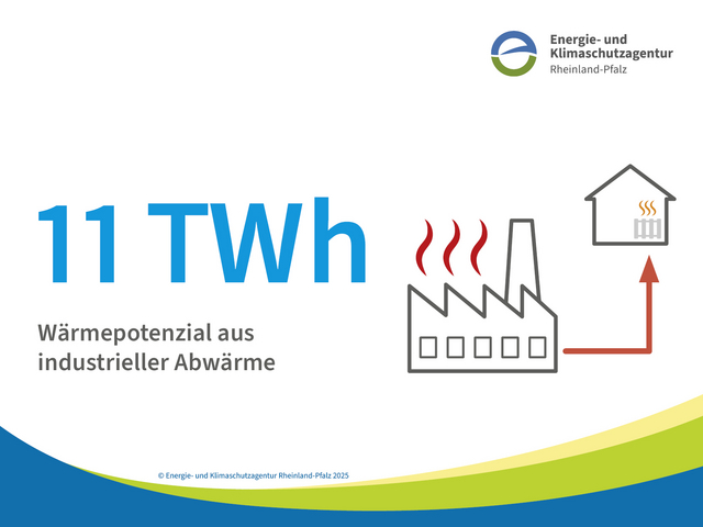 Grafik mit Text: 11 TWh Wärmepotenzial aus industrieller Abwärme 