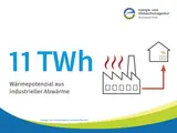 Grafik mit Text: 11 TWh Wärmepotenzial aus industrieller Abwärme 