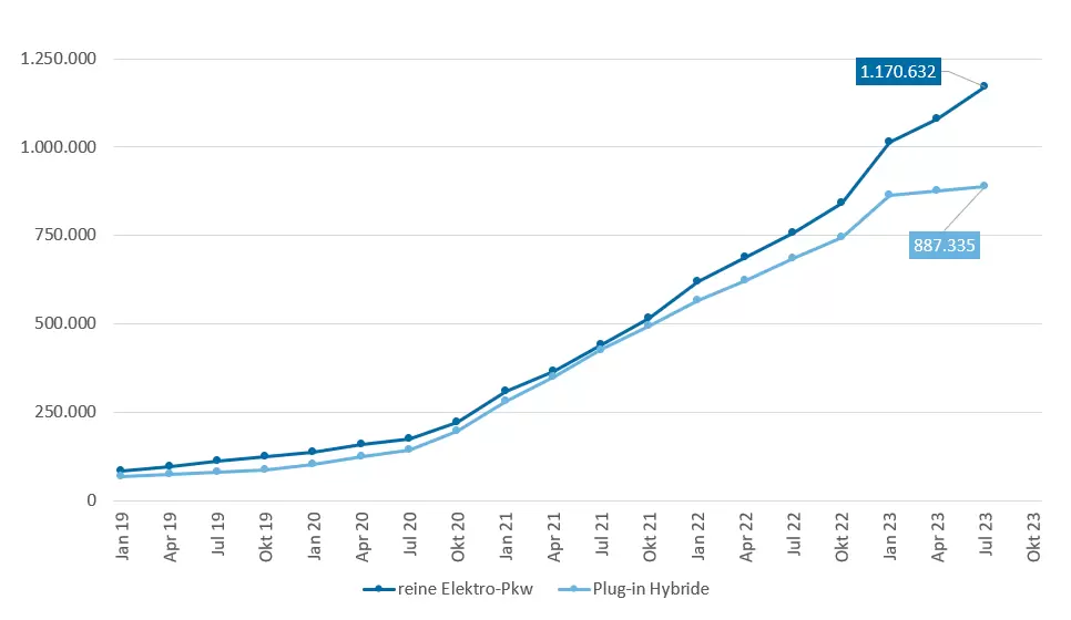 Die Kurvengrafik zeigt die Entwicklung des Bestandes an E-Pkw in Deutschland