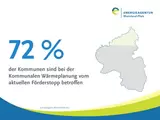 Karte von Rheinland-Pfalz und Text: 72% Der Kommunen sind bei der Kommunalen Wärmeplanung vom aktuellen Förderstopp betroffen