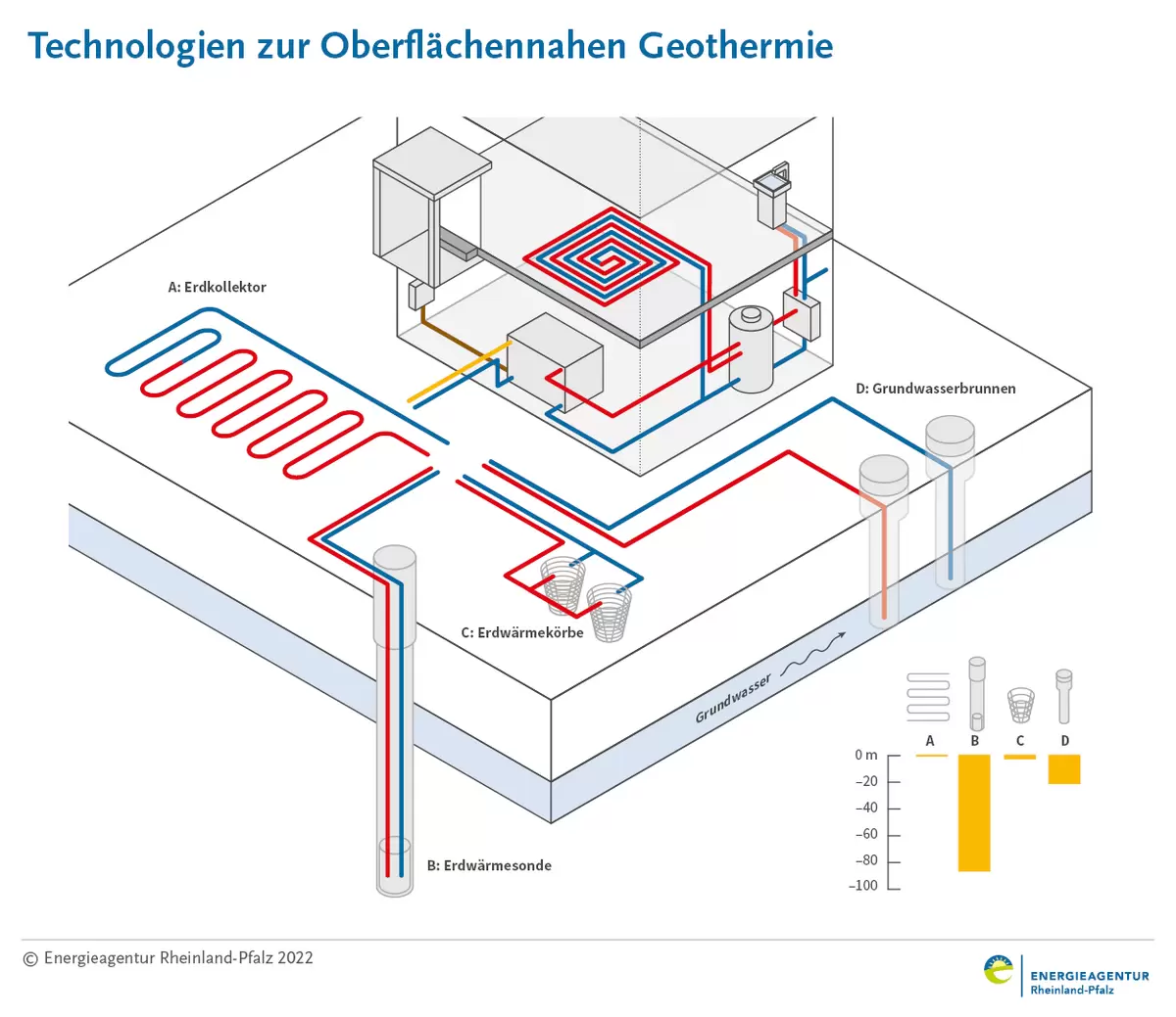 Technologien zur Oberflächennahen Geothermie