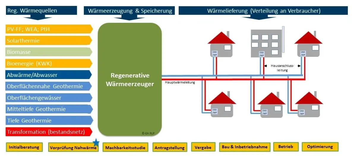 Infografik zur Funktionsweise der Nahwärme und der Unterstützungsleistungen der Energieagentur RLP.