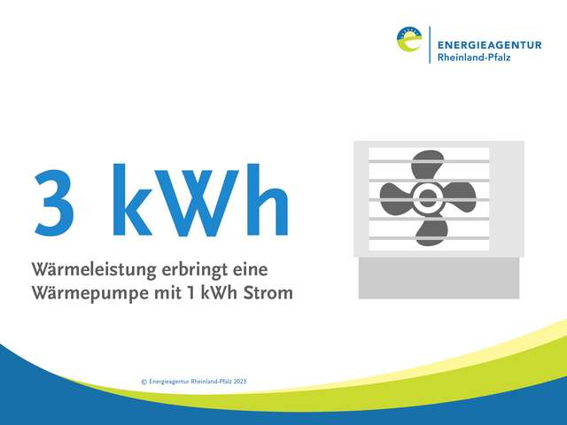 Zahl des Monats Juni: 3 kWh Wärmeleistung erbringt eine Wärmepumpe mit 1 kWh Strom