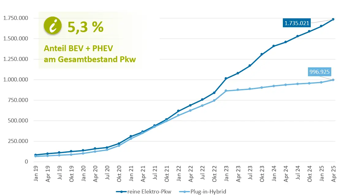 Die Kurvengrafik zeigt die Entwicklung des Bestandes an E-Pkw in Deutschland