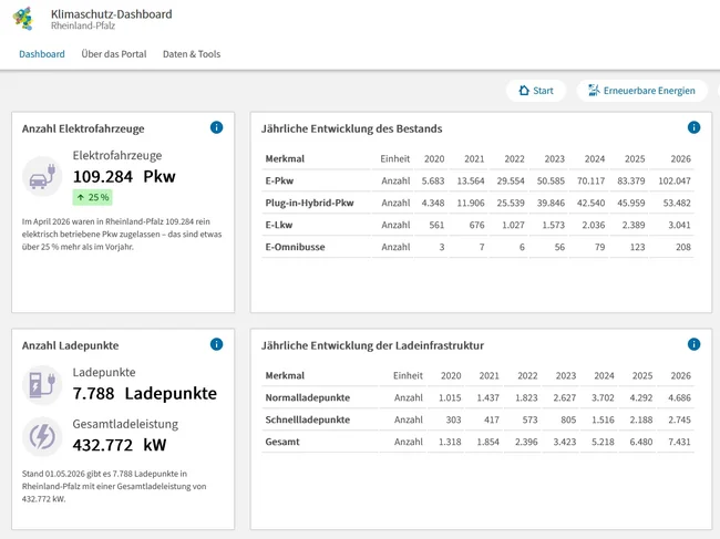 screenshot aus dem Klimaschutz-Dashboard Rheinland-Pfalz
