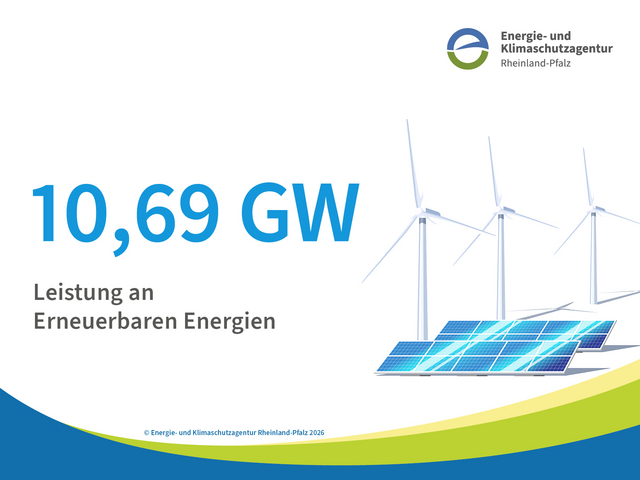 Grafik mit Text:10,69 GW Leistung an Erneuerbaren Energien