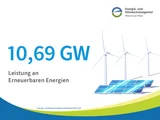 Grafik mit Text:10,69 GW Leistung an Erneuerbaren Energien