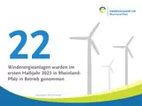 Zahl des Monats Juli: 22 Windkraftanlagen wurden im ersten Halbjahr 2023 in RLP in Betrieb genommen