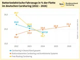 Grafik der Carsharingstatistik 2026