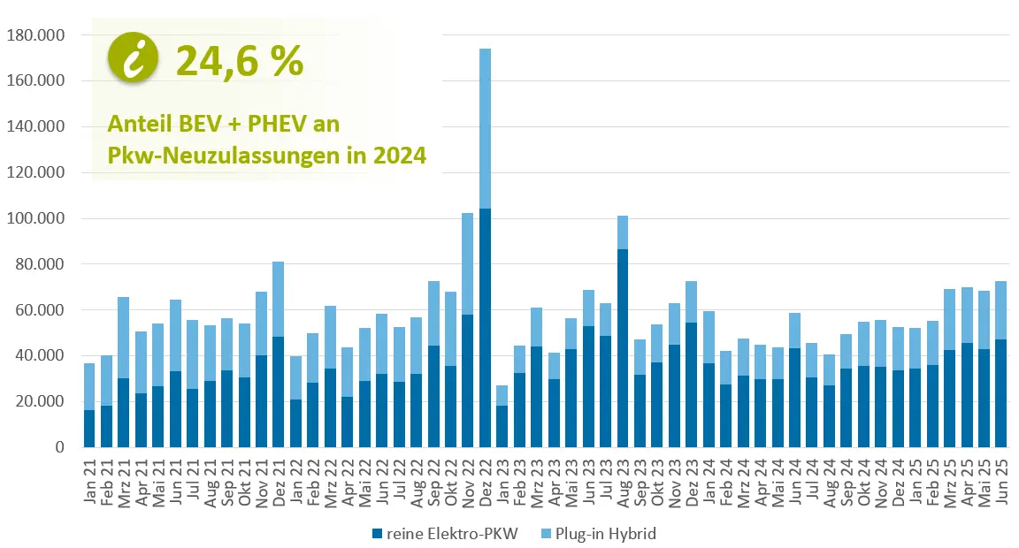 Das Säulendiagramm zeigt den Verlauf der E-Pkw Neuzulassungen in Deutschland seit 2019