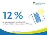 12% aller Wohngebäude in RLP produzieren Strom mit einer eigenen PV-Anlage