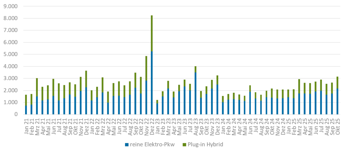 Ein Säulendiagramm im Zeitverlauf zeigt die Zunahme bei den E-Pkw Neuzulassungen in Rheinland-Pfalz seit 2021