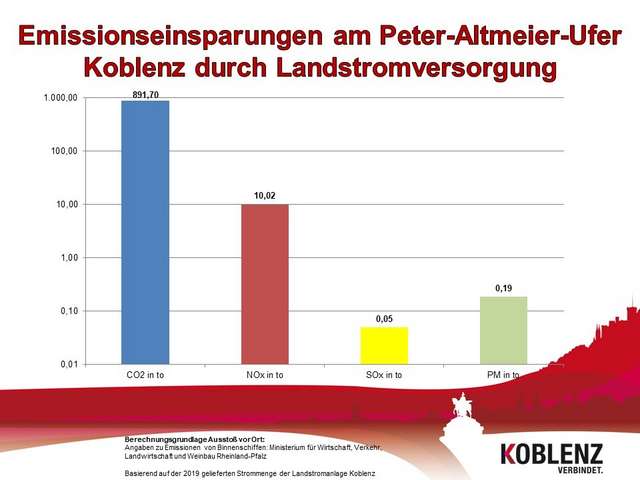 Grafik der Emissionseinsparungen am Peter-Altmeier-Ufer in Koblenz durch Landstromversorgung