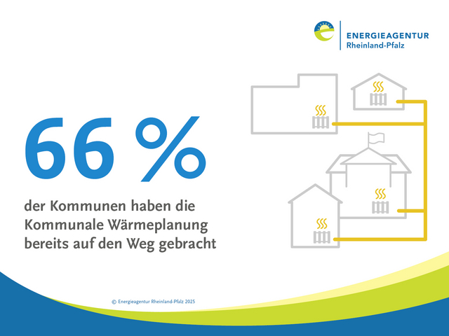 Grafik mit Text: 66% der Kommunen  haben die Kommunale Wärmeplanung bereits auf den Weg gebracht 