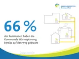 Grafik mit Text: 66% der Kommunen  haben die Kommunale Wärmeplanung bereits auf den Weg gebracht 
