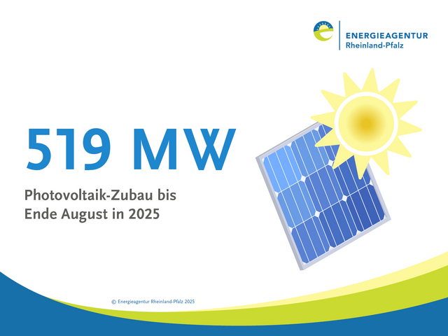 Bild mit Schrift: 500 MW  PV-Zubau bis Ende August 2025