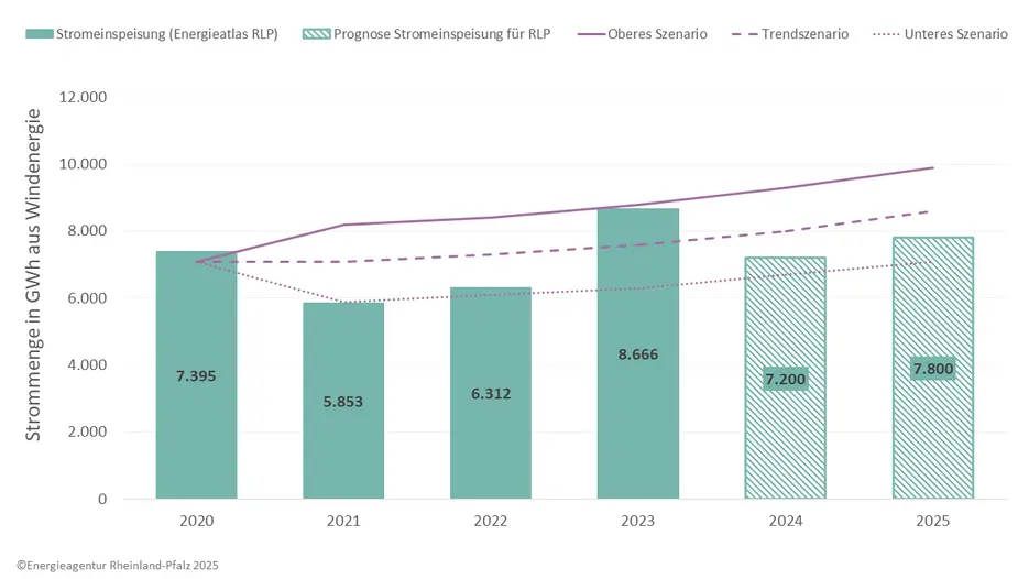 Balkendiagramm zur Windkraft in RLP