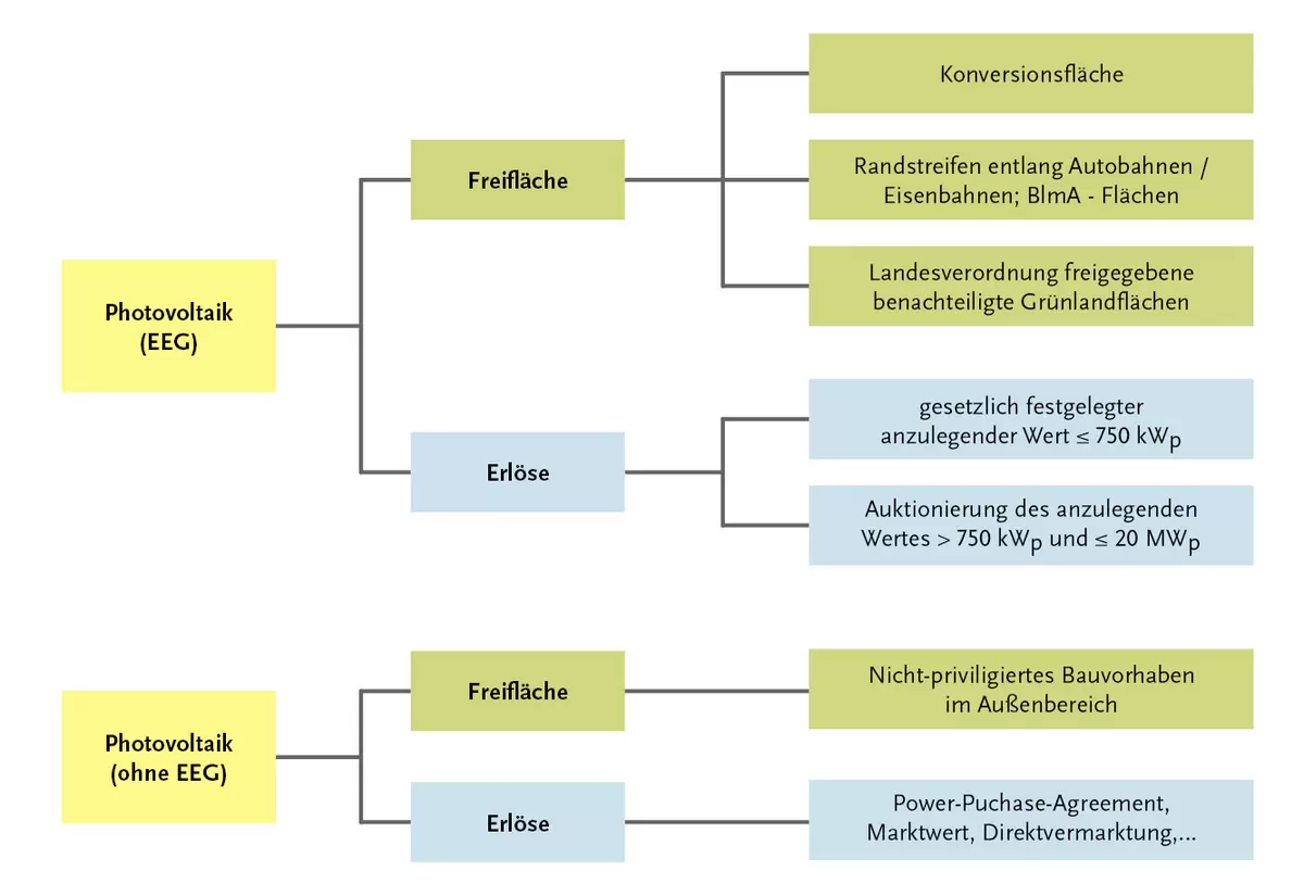 Grafik zu den Regelungen des EEG