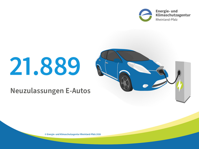 Grafik mit E-Auto an Ladesäule mit Text 21.889 Neuzulassungen E-Autos