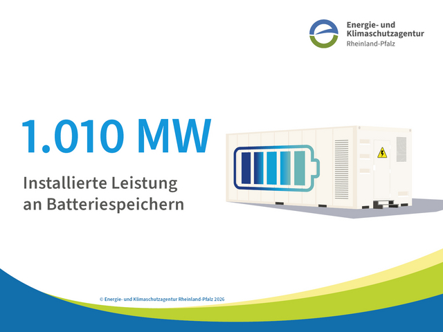 Grafik mit Batteriespeicher und Text: 1.010 MW Installierte Leistung an Batteriespeichern