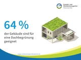 Grafik mit Text: 64% der Gebäude sind für eine Dachbegrünung geeignet