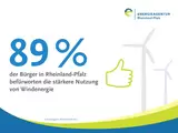 89% der Bürger in RLP befürworten stärkere Nutzung von Windenergie