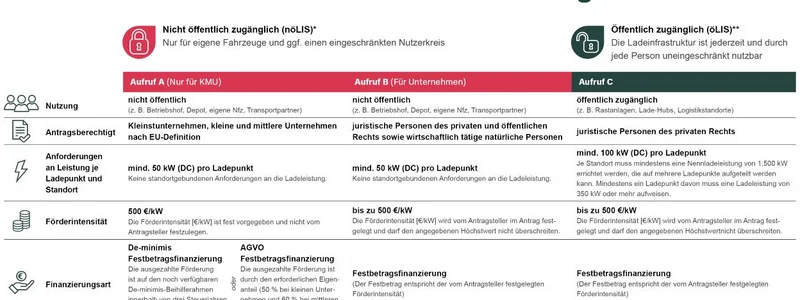 grafische Auswahlhilfe für eine Förderung von Ladeinfrastruktur für schwere Nutzfahrzeuge (Quelle: PtJ)