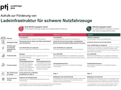 grafische Auswahlhilfe für eine Förderung von Ladeinfrastruktur für schwere Nutzfahrzeuge (Quelle: PtJ)