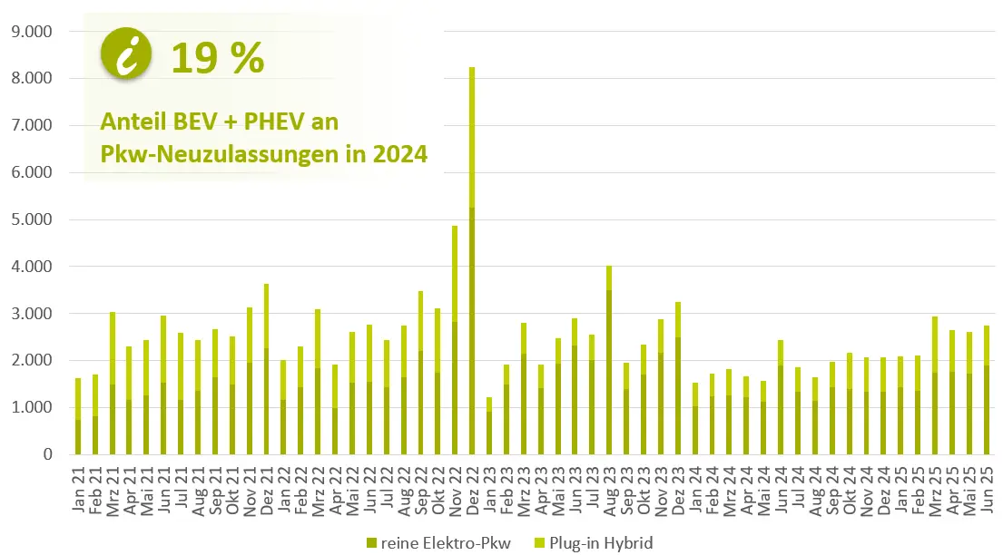 Ein Säulendiagramm im Zeitverlauf zeigt die Zunahme bei den E-Pkw Neuzulassungen in Rheinland-Pfalz seit 2021