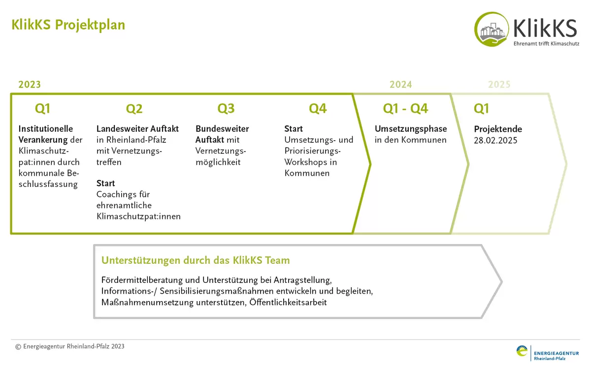 Projektplan für das Projekt KlikKS