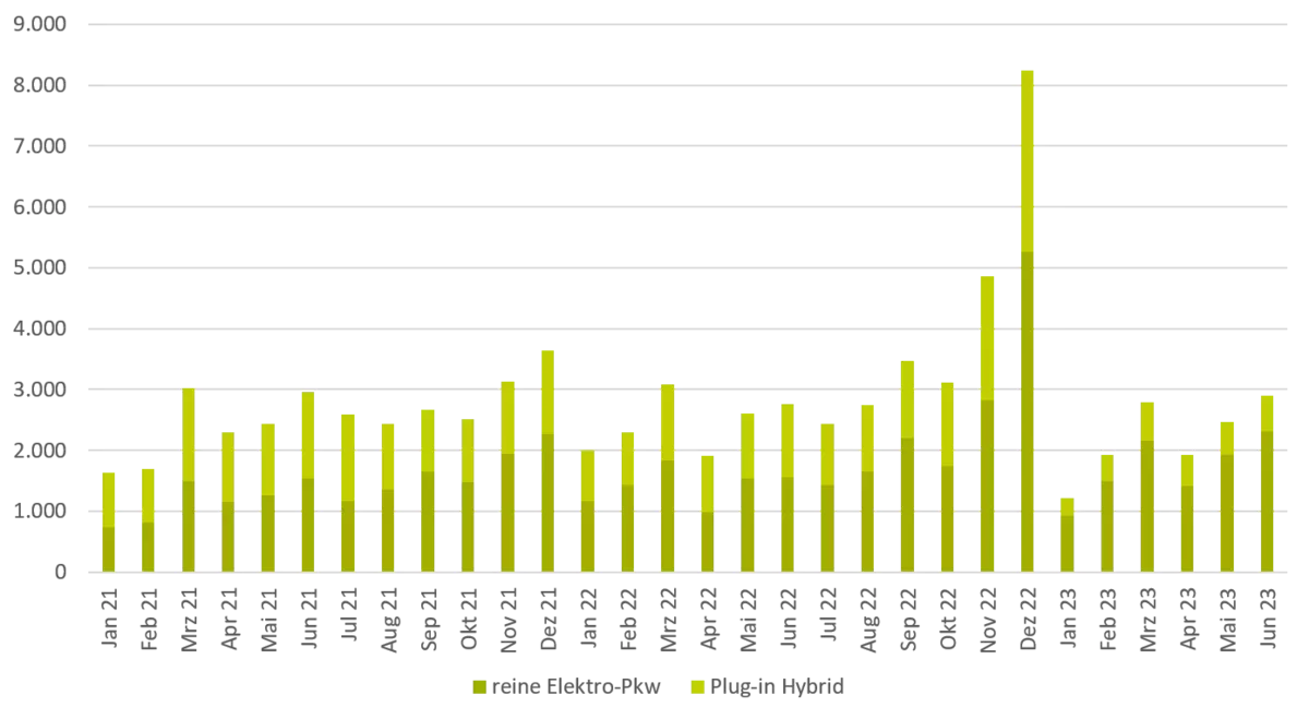 Ein Säulendiagramm im Zeitverlauf zeigt die Zunahme bei den E-Pkw Neuzulassungen in Rheinland-Pfalz seit 2021