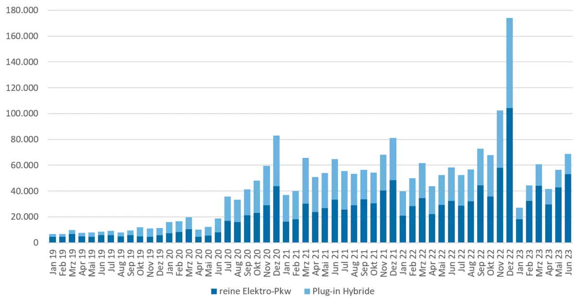 Das Säulendiagramm zeigt den Verlauf der E-Pkw Neuzulassungen in Deutschland seit 2019