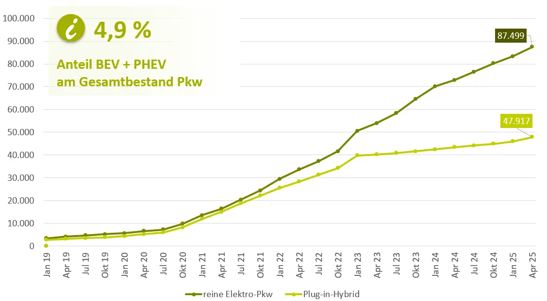 Die Kurvengrafik zeigt die Entwicklung des Bestandes an E-Pkw in Rheinland-Pfalz seit 2019