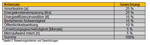 Bewertungskriterien und Gewichtung, Energie- und Klimaschutzprogramm 2017-2019 der VG Jockgrim