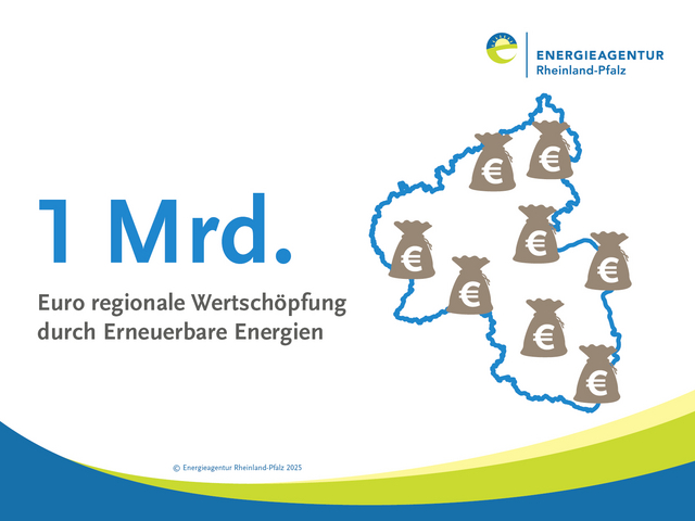 Karte mit Umrissen von RLP mit Geldsäcken, Text: 1 Mrd. Euro regionale Wertschöpfung durch Erneuerbare Energien 