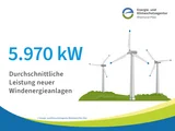 Grafik mit Windkraftanlagen und Text: 5.970 kW durchschnittliche Leistung neuer Windenergieanlagene