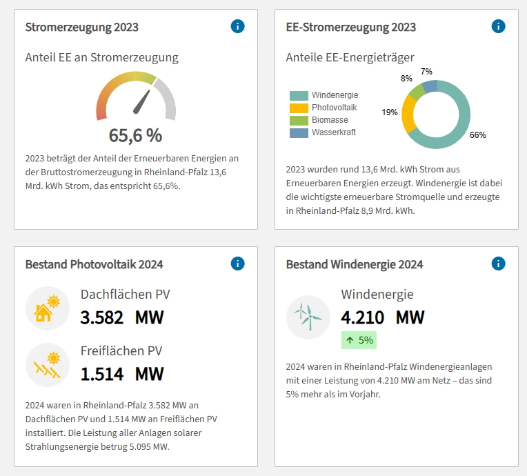 screenshot der Startseite des Klimaschutz Dashboards RLP